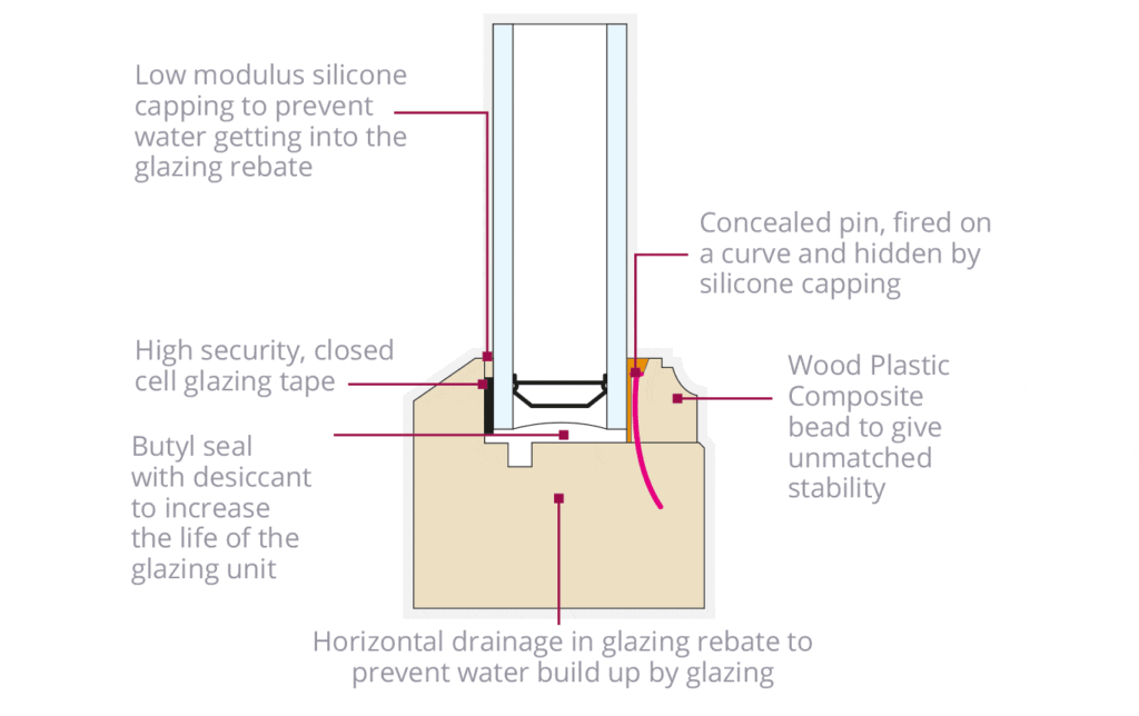 Cross-section diagram of a double glazing installation, showing features that extend glazing lifespan. Labels highlight components such as low modulus silicone capping, concealed pin, wood plastic composite bead, butyl seal with desiccant, high-security glazing tape, and horizontal drainage in the glazing rebate.