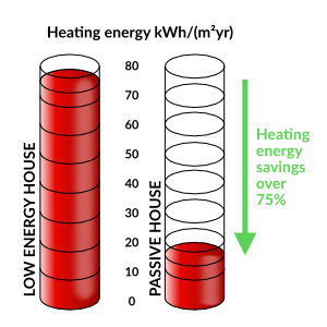 Comparison of energy savings between a low energy building and passive house