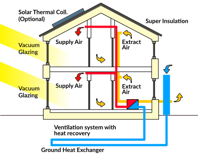 Passive house windows requirements - a diagram showing how passive house system works