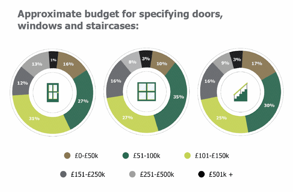 A set of three circular charts showing approximate budgets for specifying doors, windows and staircases in UK housing. The charts illustrate how frequently developers allocate between £0–£50k, £51–100k, £101–150k, £151–250k, £251–500k and £501k+ for each product category. Doors and staircases show the highest proportion of budgets in the £101–150k and £51–100k ranges, while windows show the strongest allocation in the £51–100k and £101–150k ranges. Image credit: British Woodworking Federation.